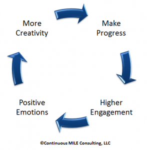 Creativity Engagement Progress Emotions