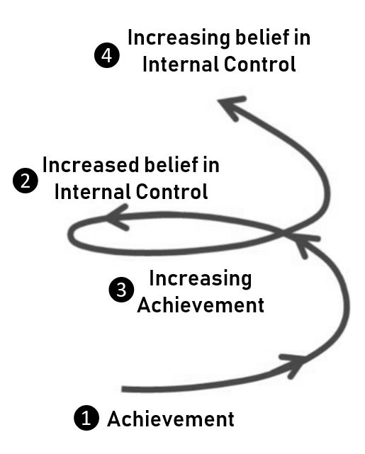  External Locus Of Evaluation What Is Locus Of Control I Psych 